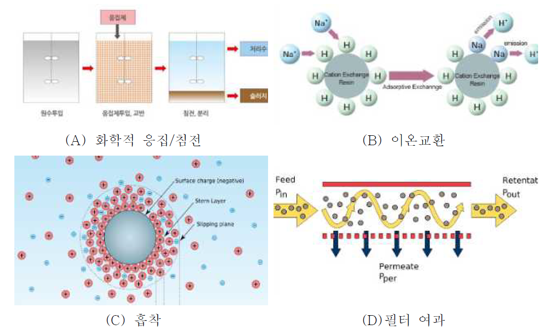 수중 중금속 처리 기술