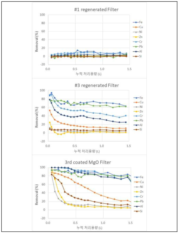 다양한 재생 방법에 따른 재생 후 필터의 누적 처리용량에 따른 중금속 제거율