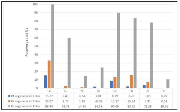 3번 코팅한 MgO 필터의 중금속 제거율을 100% 기준으로 계산한 다양한 재생 방법에 따른 재생 후 필터의 중금속 제거율의 회복 비율 그래프