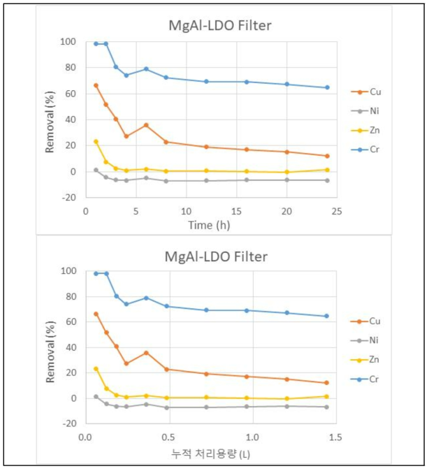 MgAl-LDO 코팅필터의 병렬연결에 따른 처리수의 중금속 제거율