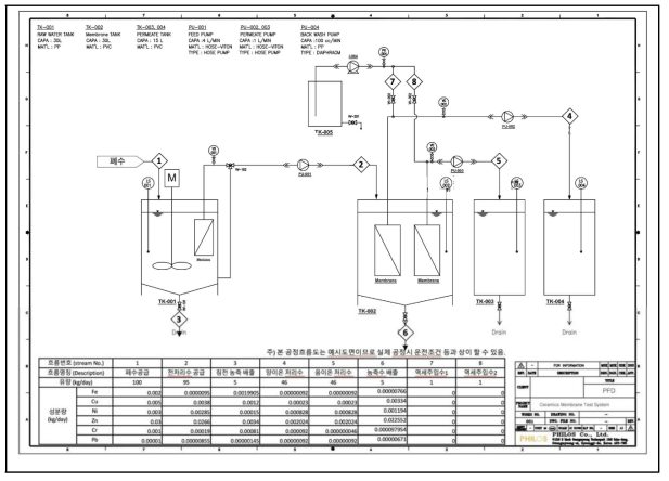 기능성 세라믹 필터 수처리 단위 공정의 물질수지 및 PFD