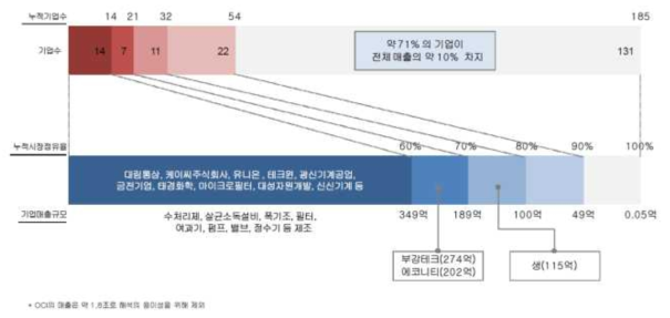 폐수 관리제조업 매출 점유율 분석(환경산업통계, 2015)