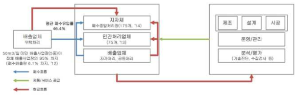 산업폐수 환경산업의 서비스 및 현금 흐름도