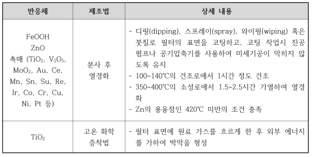 표면 고정화 방법의 예