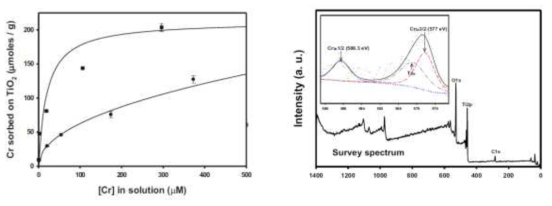 필터의 재생 성능 평가 예. (좌) TiO2를 이용한 Cr 흡착 예시, (우) 메커니즘 규명을 위한 XPS 분석 예시