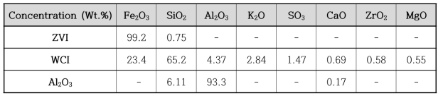 0가 철(ZVI)과 주물공장 폐철(WCI), 산화알루미늄에 대한 XRF 특성 분석 결과