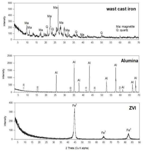 0가 철(ZVI)와 주물공장폐철, 산화알루미늄에 대한 XRD 특성 분석 결과