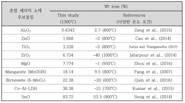 혼합 세라믹 소재 및 필터 코팅 소재의 TGA 결과와 참고문헌 비교