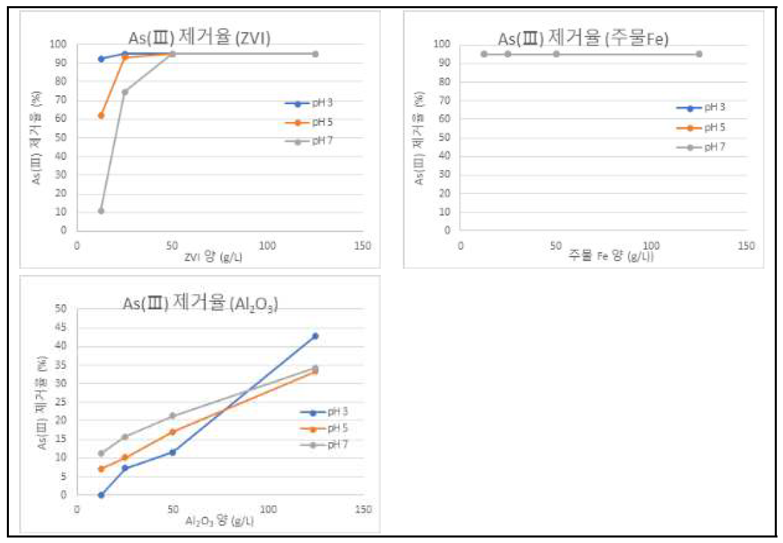 0가 철(ZVI), 주물폐철, 그리고 산화알루미늄에 대한 As(Ⅲ) 흡착 실험 결과