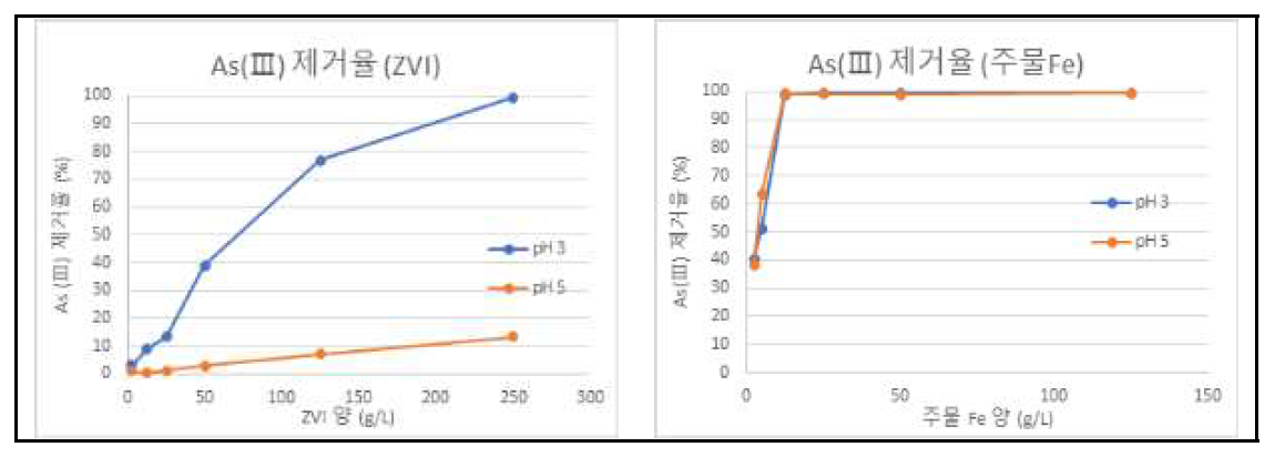 산성 환경조건에서의 비소의 흡착 제거율