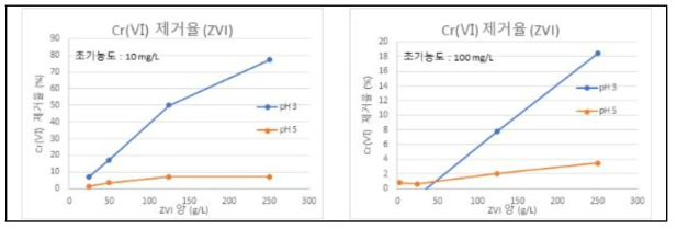 산성 환경조건에서의 크롬의 흡착 제거율