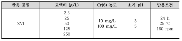 0가 철에 대한 6가 크롬 흡착 실험 조건