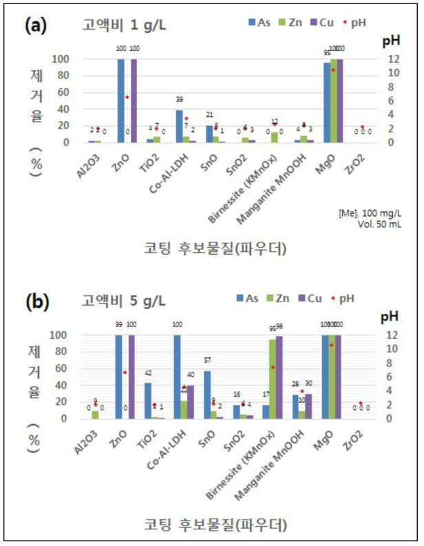 코팅제 후보 물질(파우더)에 따른 중금속 제거율