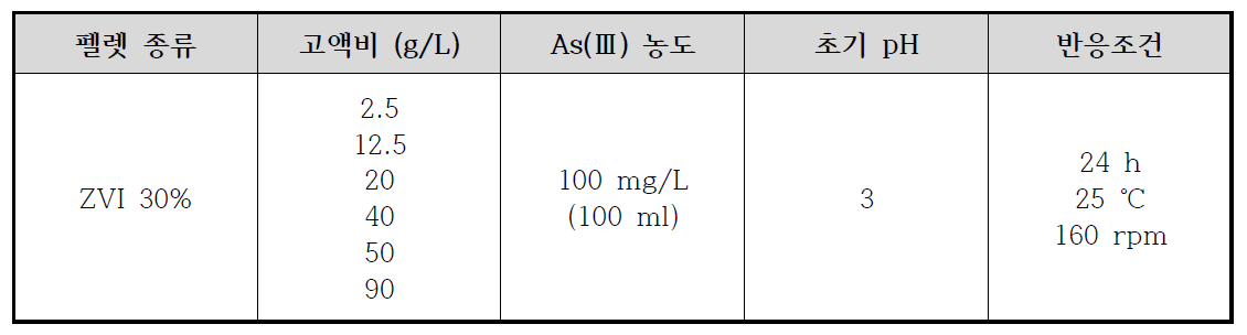 혼합 소성 펠렛(ZVI 30%)의 용출 실험 조건