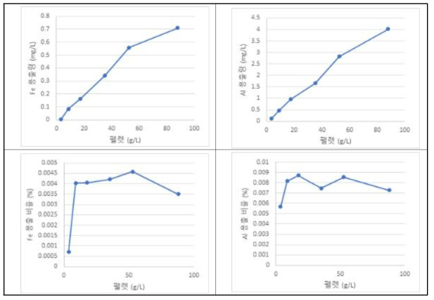 혼합 소성 펠렛(ZVI 30%)의 pH 3에서의 용출 실험 결과