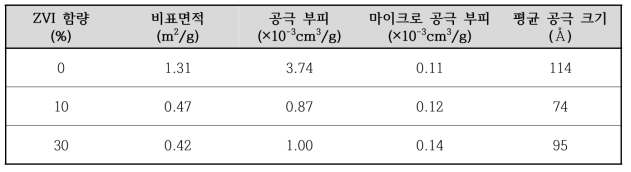 ZVI 함량에 따른 펠렛의 BET 비표면적 분석 결과