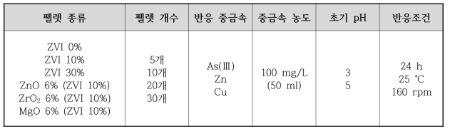 다양한 금속산화물을 포함한 혼합 소성 펠렛의 3가 비소, 구리, 아연 흡착 실험 조건