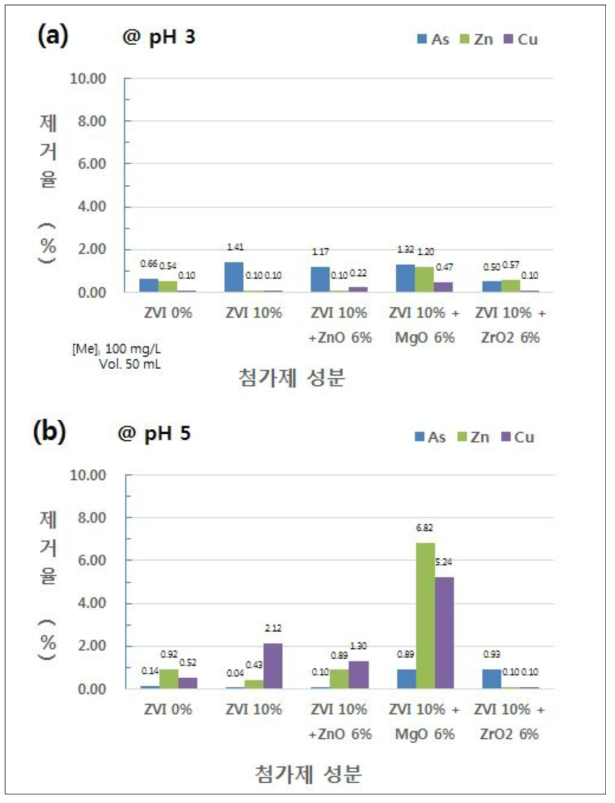 pH에 따른 금속산화물과 세라믹 혼합 소재 펠렛의 첨가제 성분에 따른 중금속 제거율(Y축 최대 10 %)