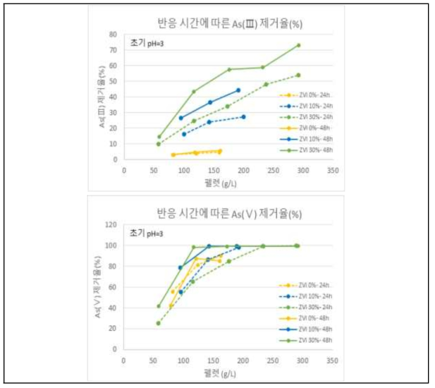 반응 시간에 따른 혼합 소성 펠렛에 대한 As(Ⅲ, Ⅴ) 흡착 실험 결과