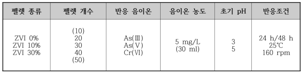 다양한 금속산화물 함량을 갖는 혼합 소성 펠렛의 음이온성 중금속 흡착 실험 조건