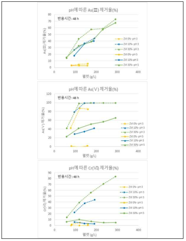 초기 pH에 따른 혼합 소성 펠렛에 대한 As(Ⅲ, Ⅴ), Cr(VI) 흡착 실험 결과