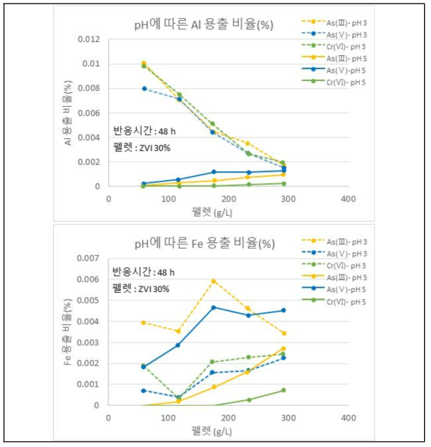 0가 철 30% 펠렛에 대한 As(Ⅲ, Ⅴ)와 Cr(Ⅵ) 흡착 실험 결과 Al과 Fe의 용출 비율