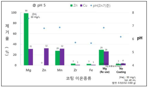 코팅된 이온 종류에 따른 중금속 제거율