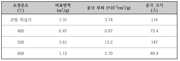 소성온도에 따른 Mg코팅 펠렛의 BET 비표면적, 공극 부피, 공극 크기 결과