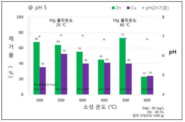 소성온도(400-600℃) 및 코팅 흡착반응 온도에 따른 중금속 제거율. (a) 반응온도 25 ℃, (b) 반응온도 60 ℃