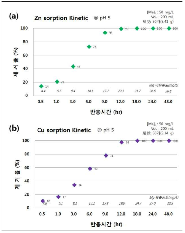 흡착 반응시간에 따른 중금속 제거율. (a) Zn, (b) Cu