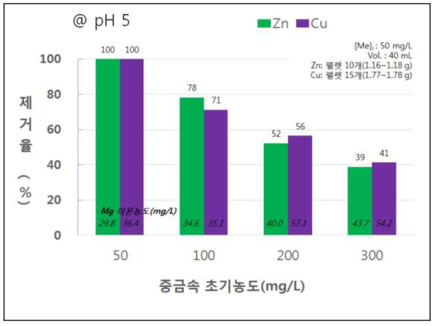 중금속(Zn, Cu) 초기 농도에 따른 중금속 제거율