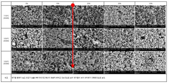 세라믹 필터 Fe0 함량별, 소성온도별 SEM 분석 결과