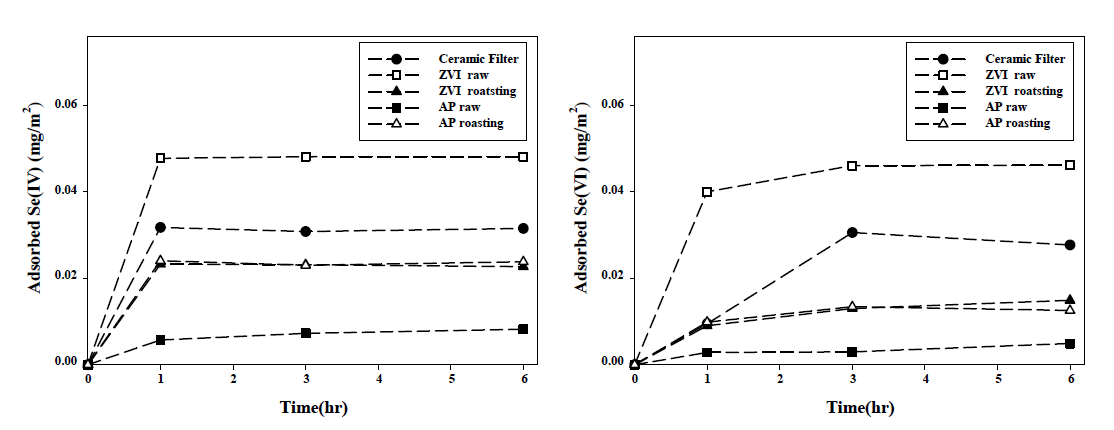 원료, 소성된 원료 및 기능성 세라믹 필터와 Se(IV, VI) 반응 실험 결과