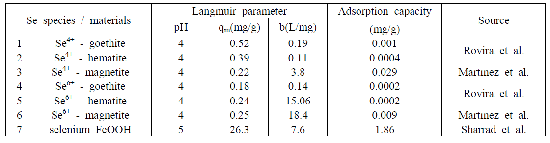 철수산화물 종류에 따른 Se(IV, VI) 흡착량 비교 (Zelmanov et al. (2013))