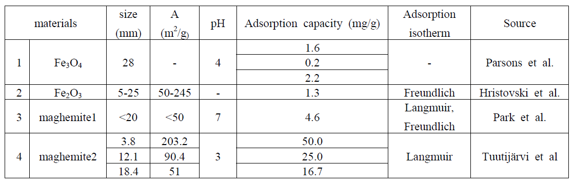 철수산화물 종류에 따른 As(V) 흡착량 비교 (Tuutijarvi et al. (2010))