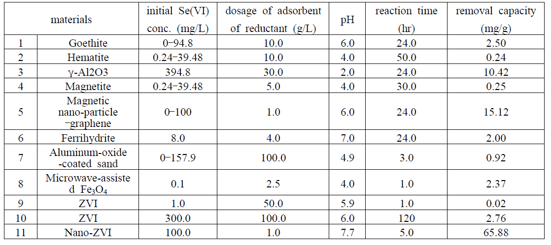 흡착제 종류에 따른 Se(VI) 흡착량 비교 (Liang et al. (2015))