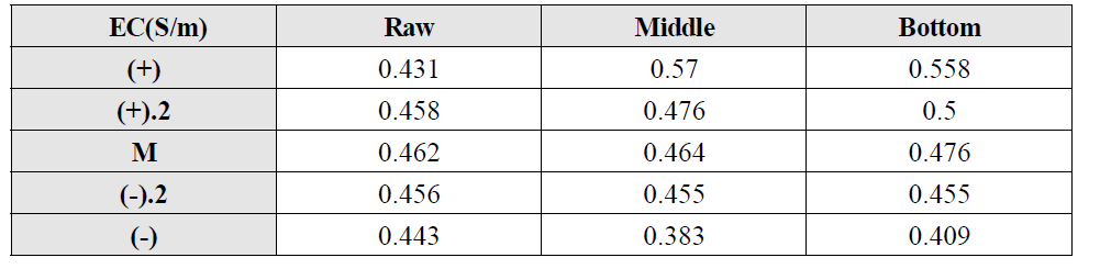 전기분리실험 EC 측정 결과 (Sampling 위치 변화, 40cm 반응조)