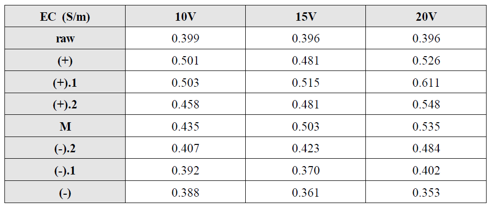 전기분리실험 EC 측정 결과 (전압세기 변화, 20cm 반응조)