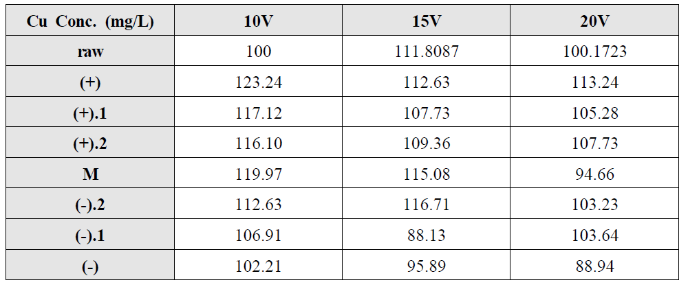전기분리실험 Cu 농도 분석 결과 (전압세기 변화, 20cm 반응조)
