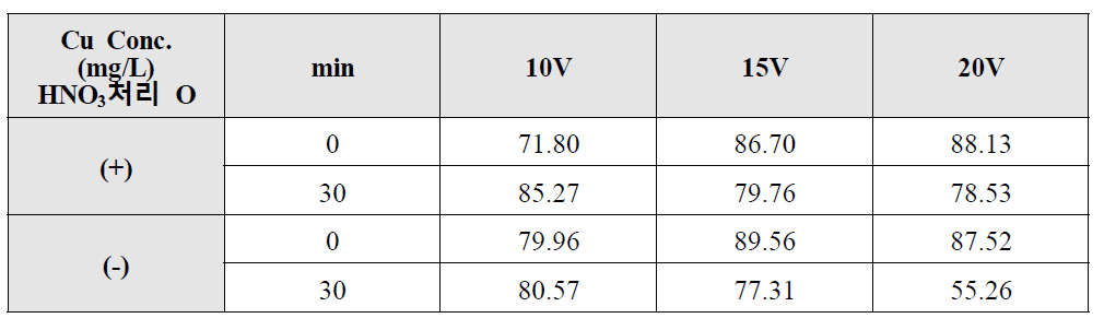 전기분리실험 Cu 농도 분석 결과 (HNO3처리 실시, 20cm 반응조)