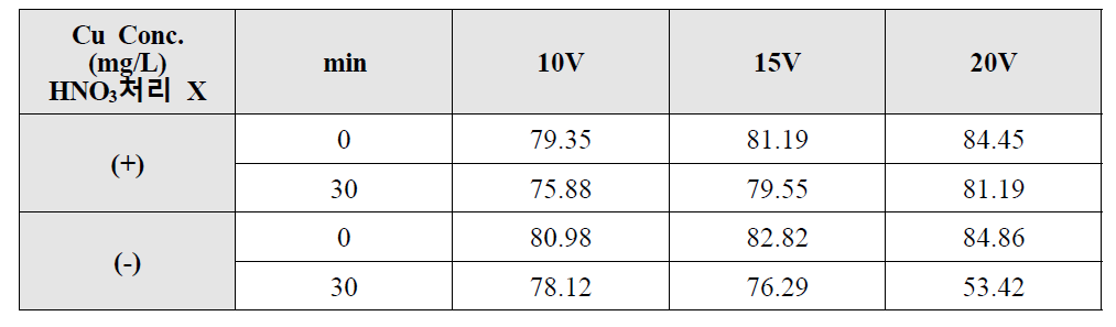 전기분리실험 Cu 농도 분석 결과 (HNO3처리 미실시, 20cm 반응조)