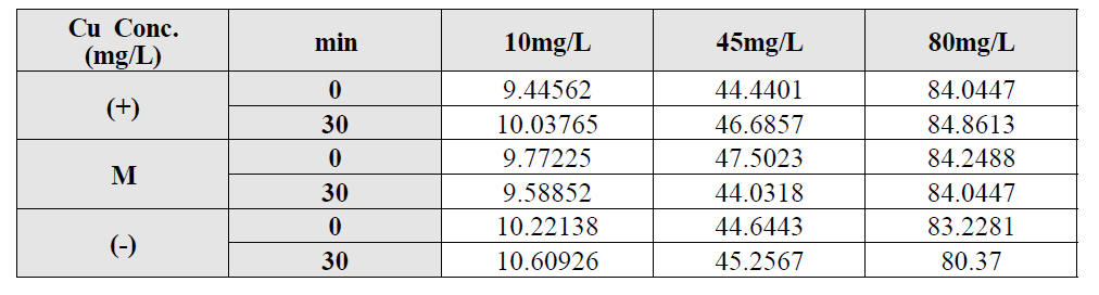 전기분리실험 Cu 농도 분석 결과 (Cu 농도별, 20cm 반응조)