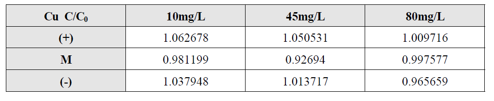 전기분리실험 Cu 제거 결과 (Cu 농도별, 20cm 반응조)