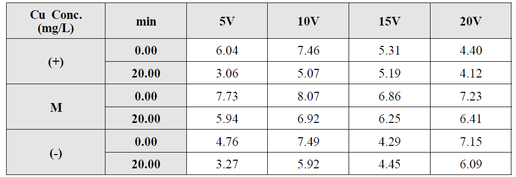 전기분리실험 Cu 농도 분석 결과 (Glass bead 이용, 20cm 반응조)