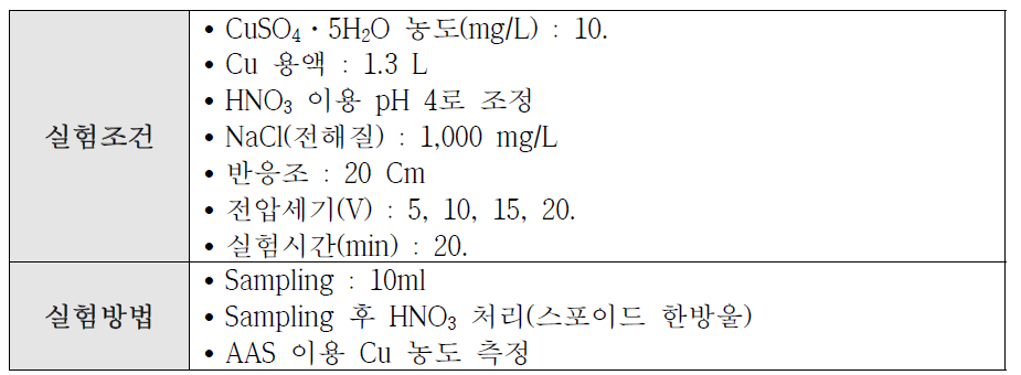 전기분리실험 조건 (전해질 이용, 20cm 반응조)