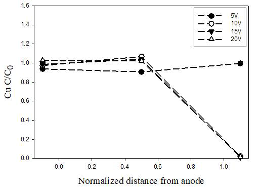 전기분리실험 Cu 제거 결과 (전해질 이용, 20cm 반응조)