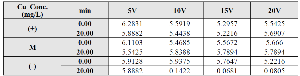 전기분리실험 Cu 농도 분석 결과 (전해질 이용, 20cm 반응조)