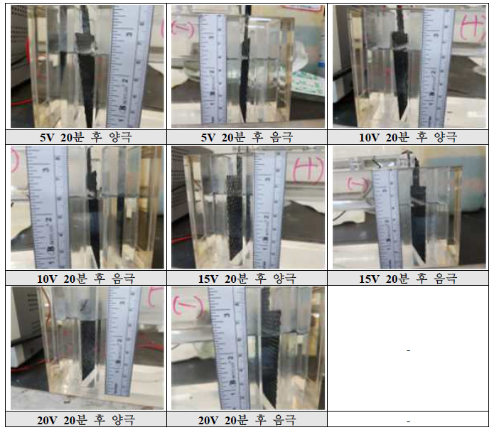 전기분리실험 사진 (전해질 이용, 60cm 반응조)