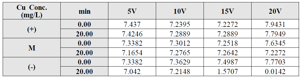 전기분리실험 Cu 농도 분석 결과 (전해질 이용, 60cm 반응조)