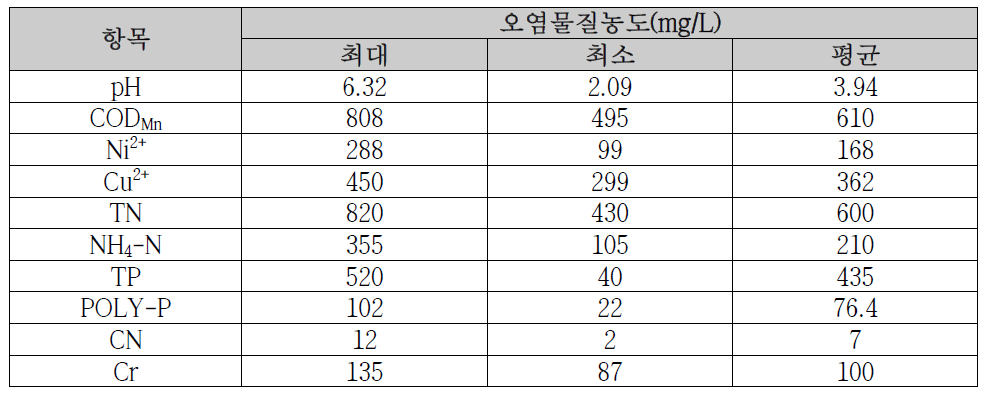 일반도금폐수의 특성